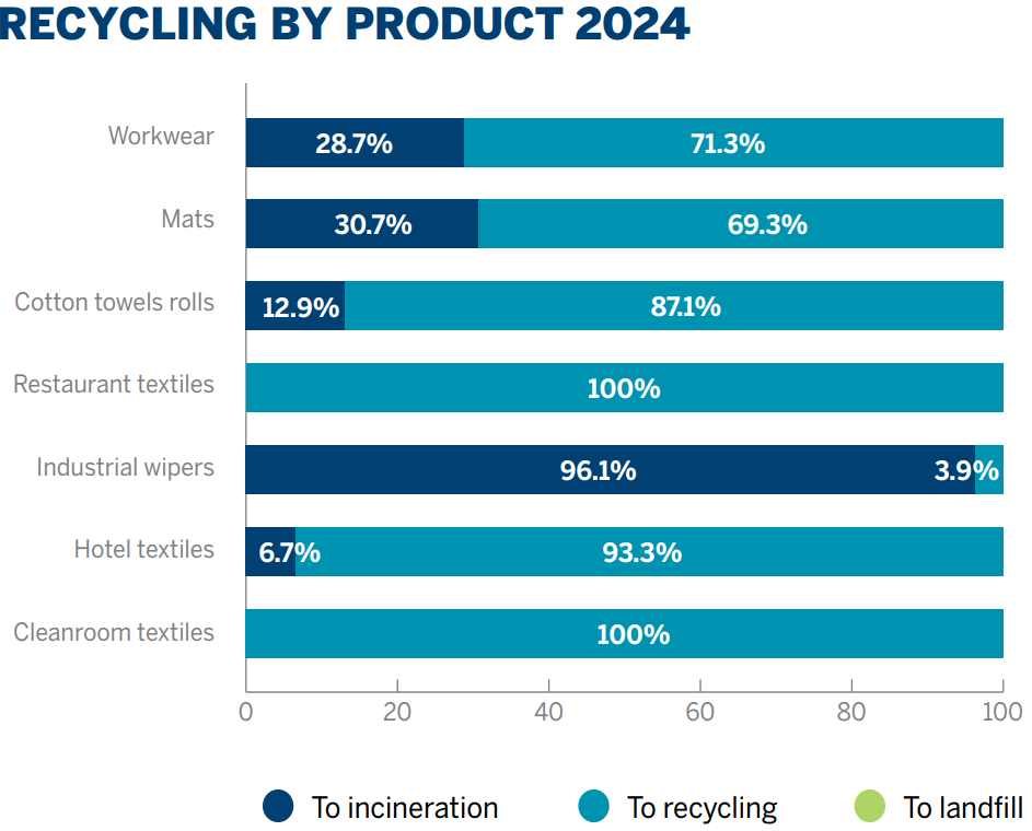 Recycling by product 2024