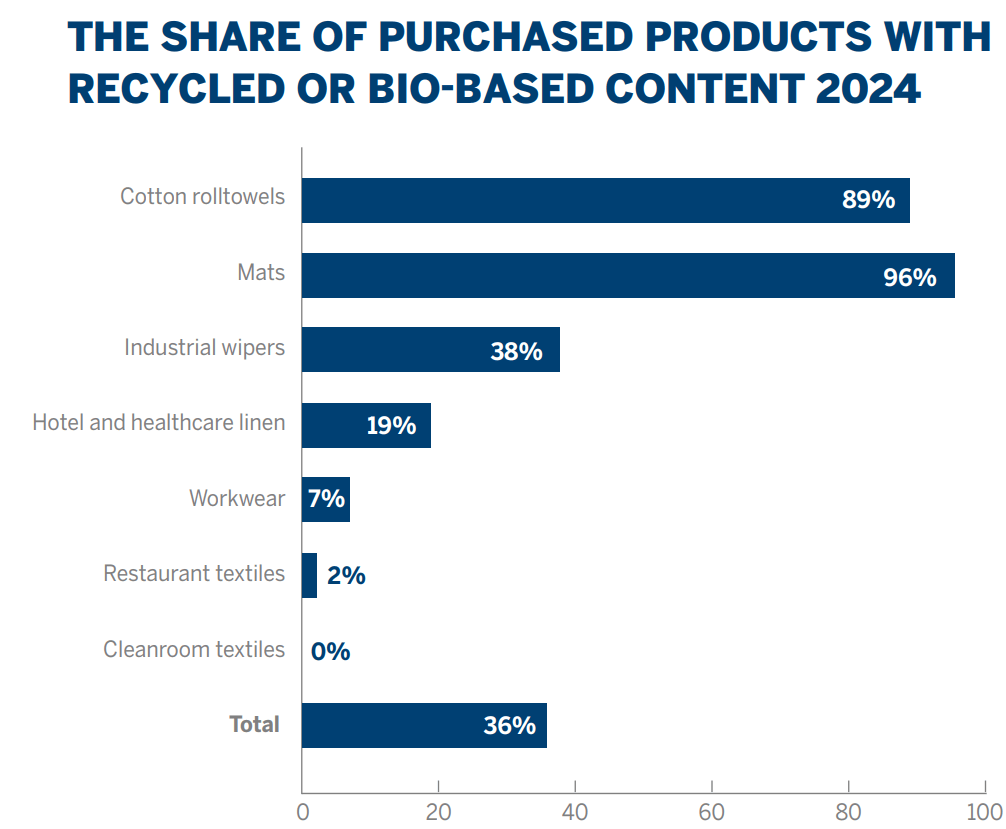 Recycling by product 2024