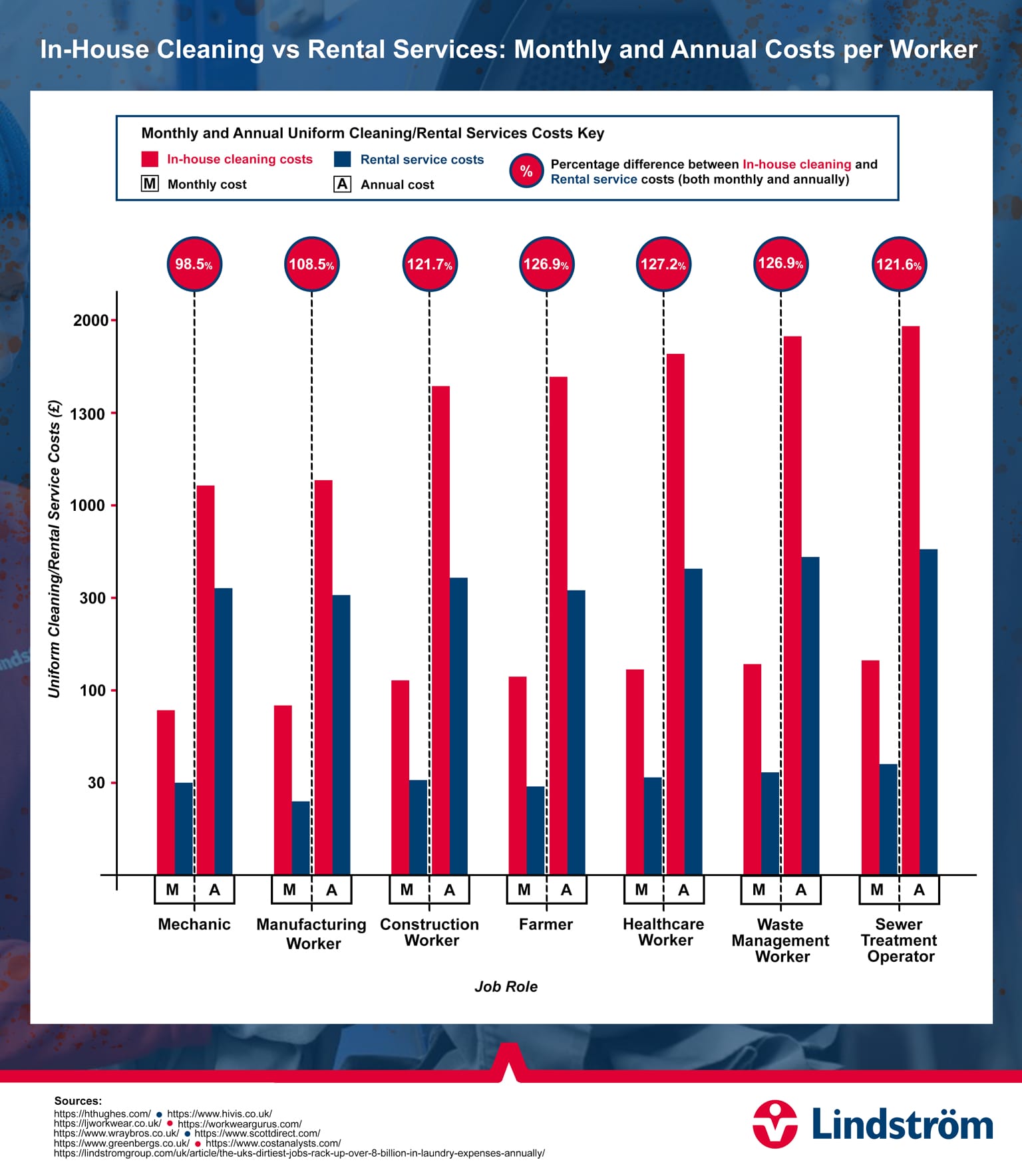 Bar chart comparing monthly and annual uniform cleaning costs for in-house vs rental services across job roles.
