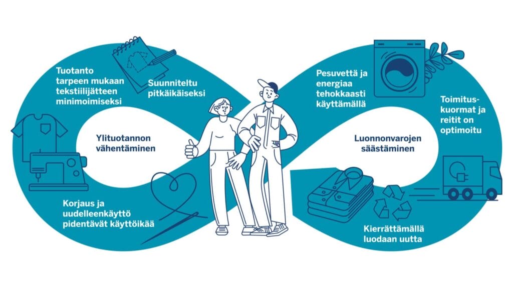 Tekstiilien kierto Lindströmillä